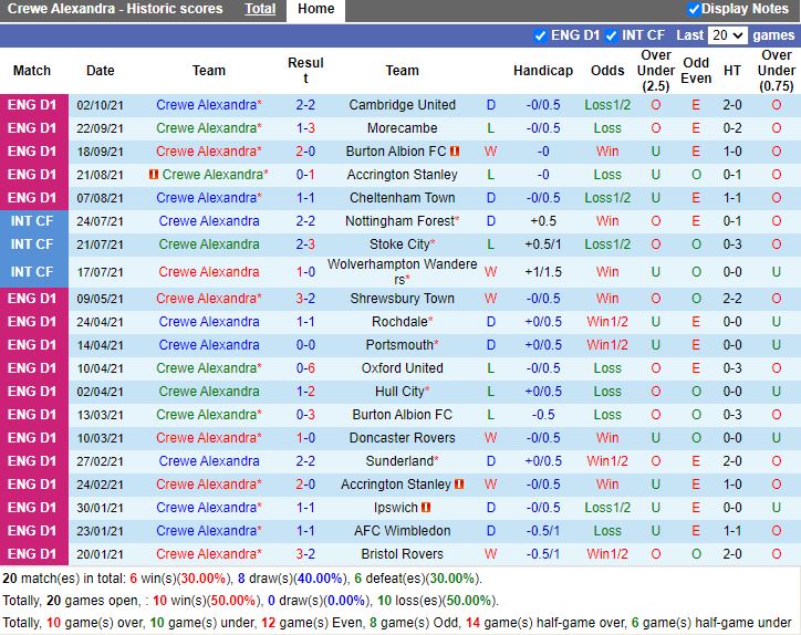 Thành tích gần đây của Crewe Alexandra Thành tích gần đây của Crewe Alexandra