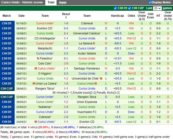 Thành tích gần đây của Curico Unido