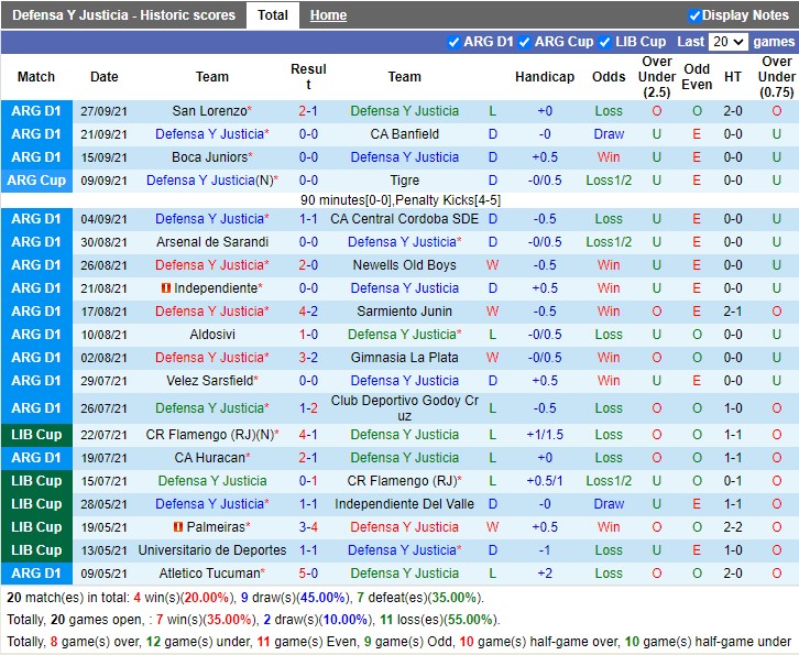 Thành tích gần đây của Defensa Justicia Thành tích gần đây của Defensa Justicia