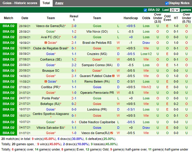 Thành tích gần đây của Goias