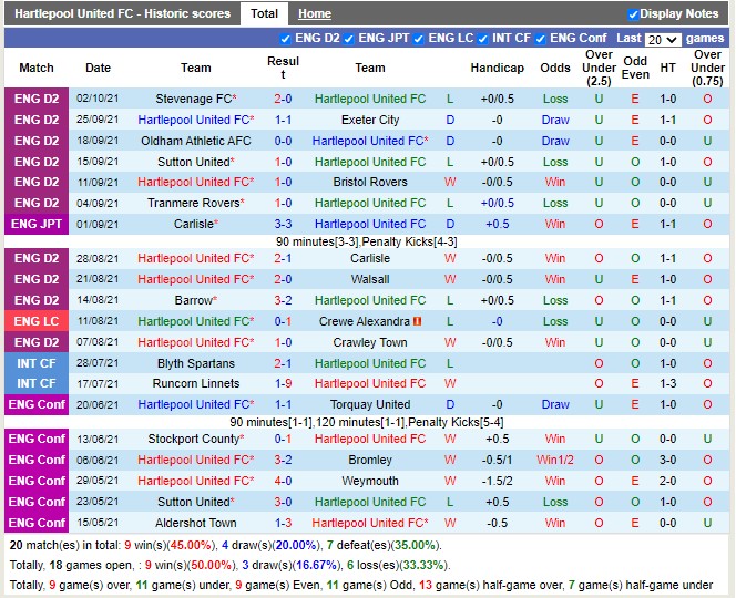 Thành tích gần đây của Hartlepool Thành tích gần đây của Hartlepool