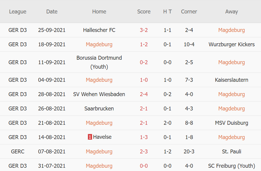 Thành tích gần đây của Magdeburg Thành tích gần đây của Magdeburg