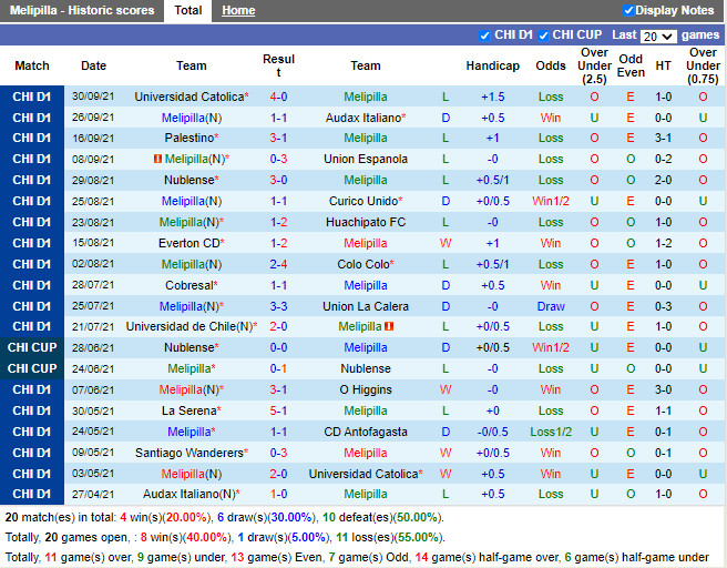 Thành tích gần đây của Melipilla