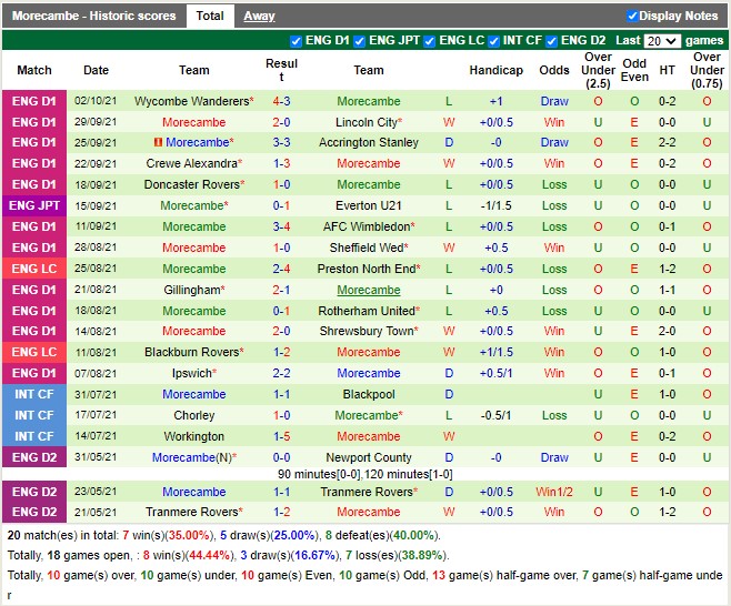 Thành tích gần đây của Morecambe Thành tích gần đây của Morecambe