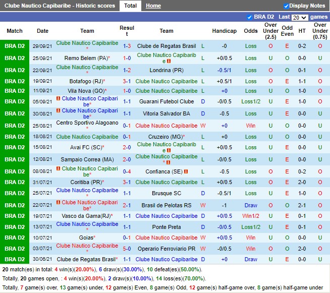 Thành tích gần đây của Nautico