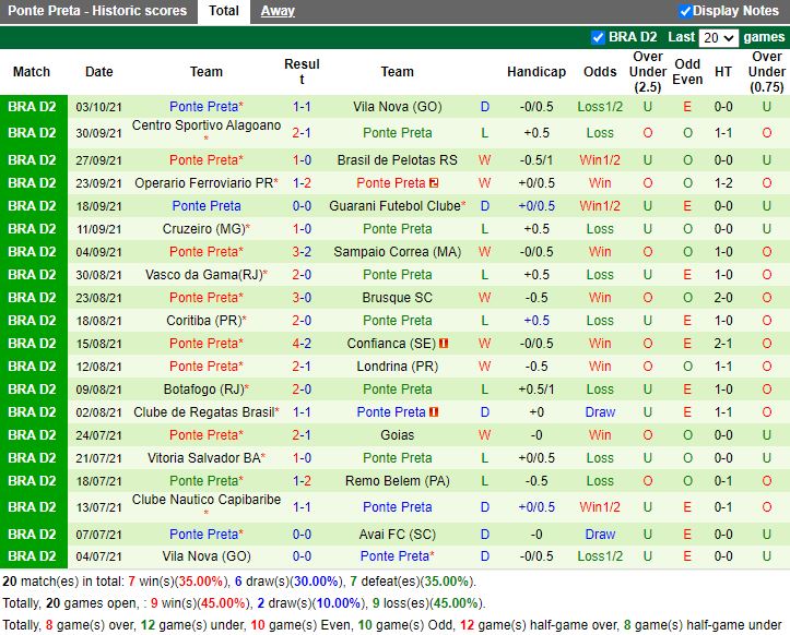 Thành tích gần đây của Ponte Preta