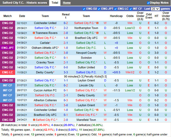 Nhận định soi kèo Salford vs Tranmere EFL Trophy 2021/22
