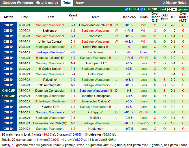 Thành tích gần đây của Santiago Wanderers
