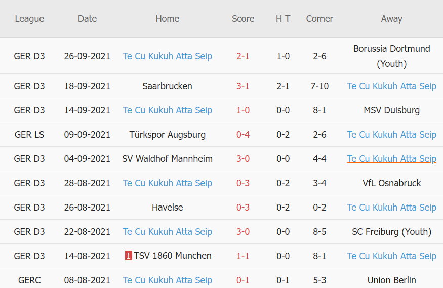 Thành tích gần đây của Turkgucu Munchen Thành tích gần đây của Turkgucu Munchen