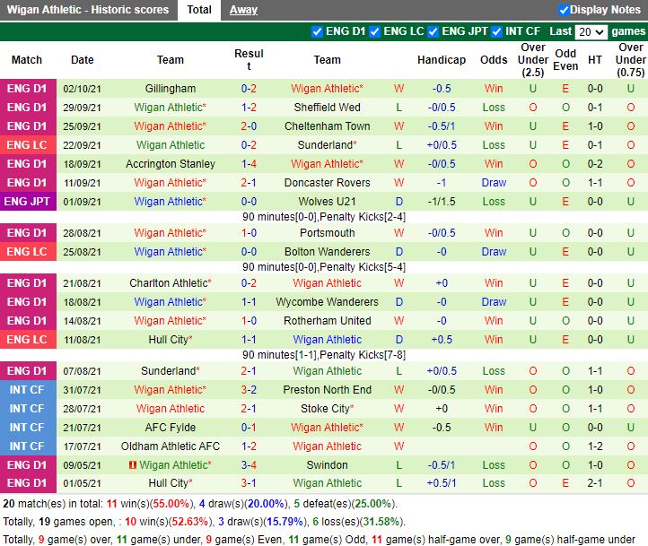 Thành tích gần đây của Wigan Thành tích gần đây của Wigan