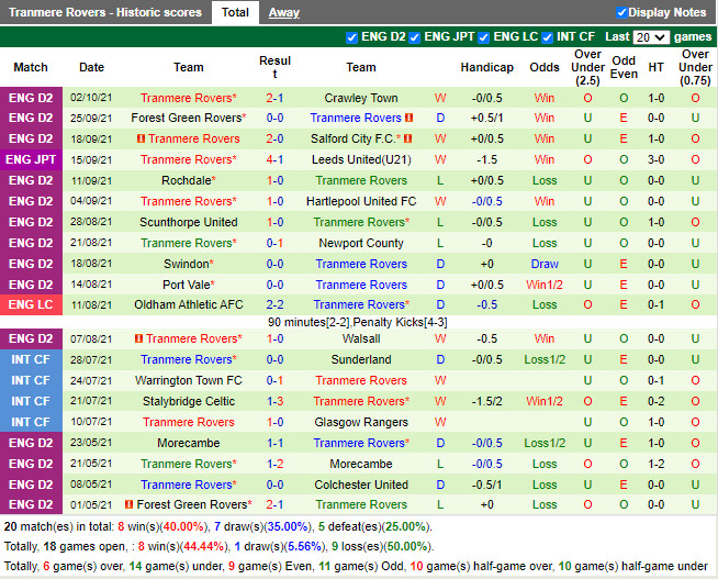 Thành tích gần đây của Tranmere