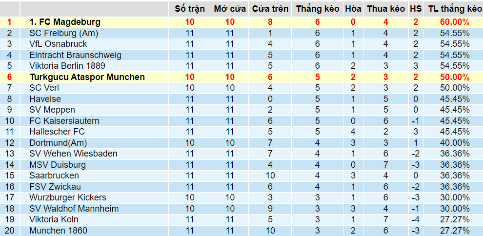 Tỉ lệ thắng kèo Magdeburg vs Turkgucu Munchen Tỉ lệ thắng kèo Magdeburg vs Turkgucu Munchen