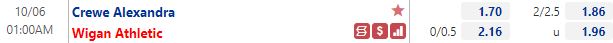Tỷ lệ Crewe Alexandra vs Wigan Tỷ lệ Crewe Alexandra vs Wigan