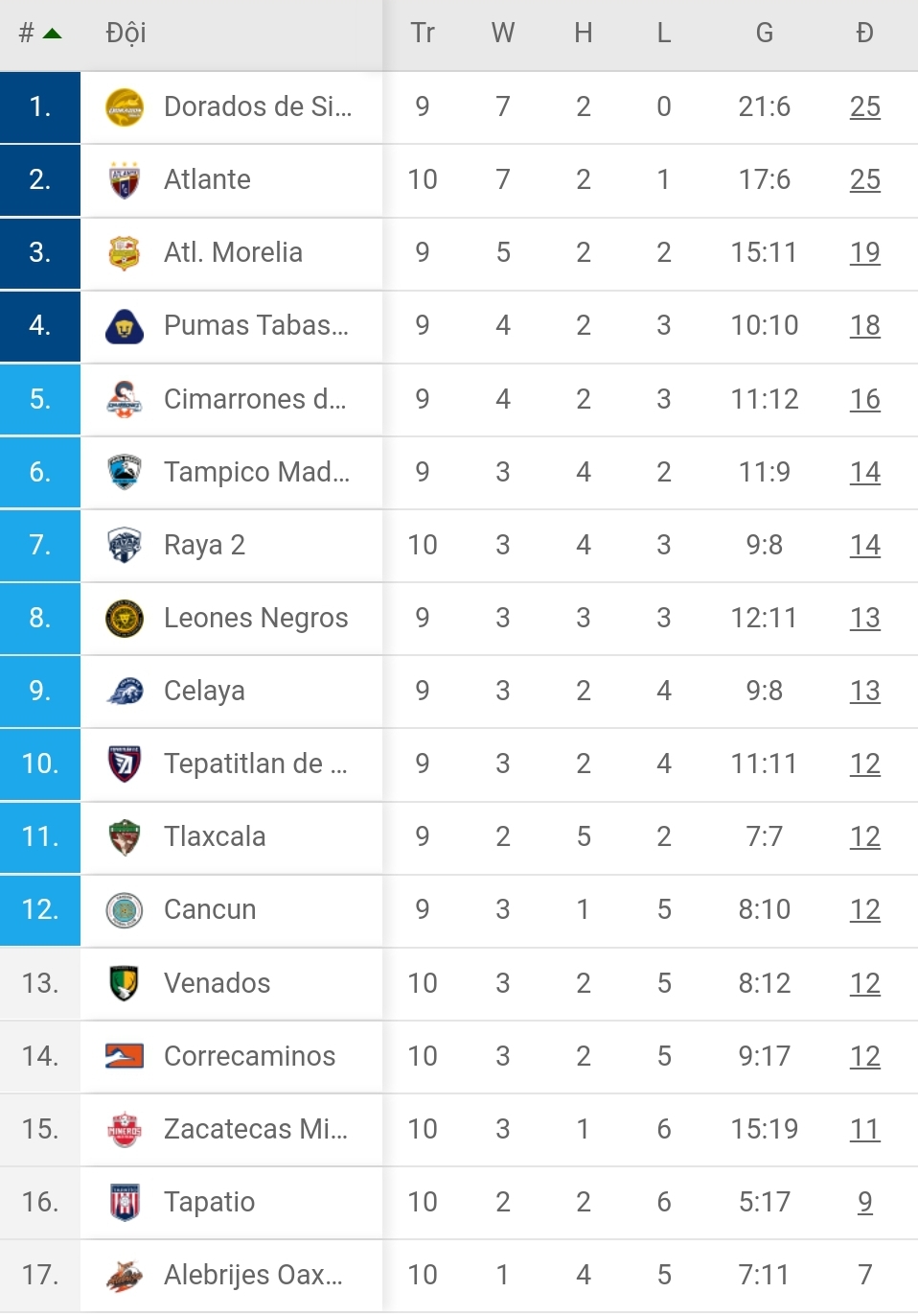 BXH giải hạng 2 Mexico