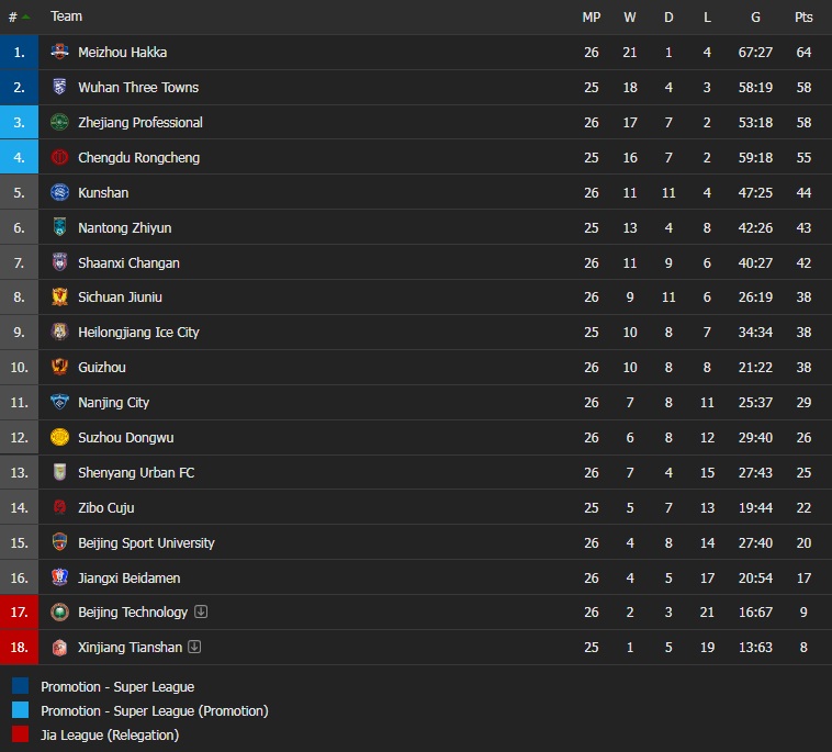 Zibo Sunday vs Wuhan Three Towns Chengdu Rongcheng vs Heilongjiang Ice City Nantong Zhiyun vs Xinjiang Tianshan