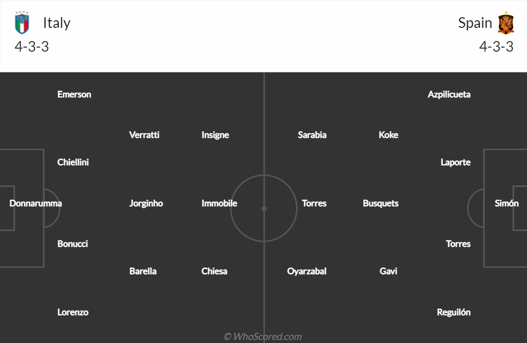 Đội hình Italia vs Tây Ban Nha dự kiến (7/10/2021)