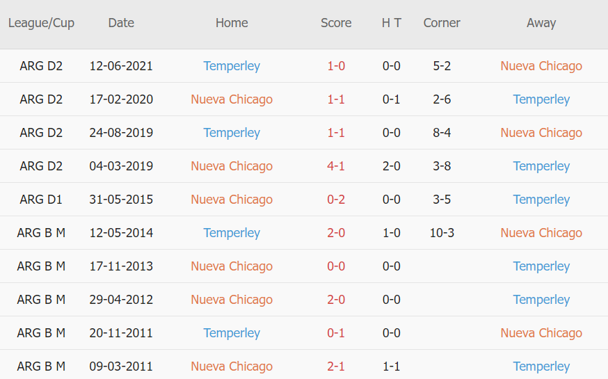 Lịch sử đối đầu Nueva Chicago vs Temperley