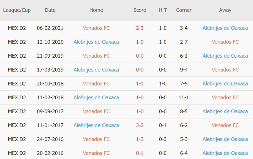 Lịch sử đối đầu Venados vs Alebrijes Oaxaca