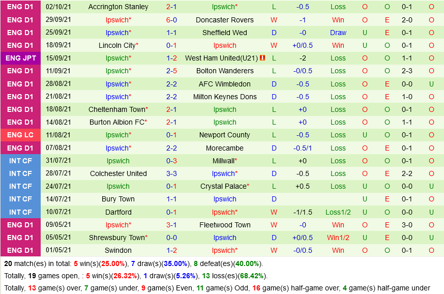 Gillingham vs Ipswich Gillingham vs Ipswich