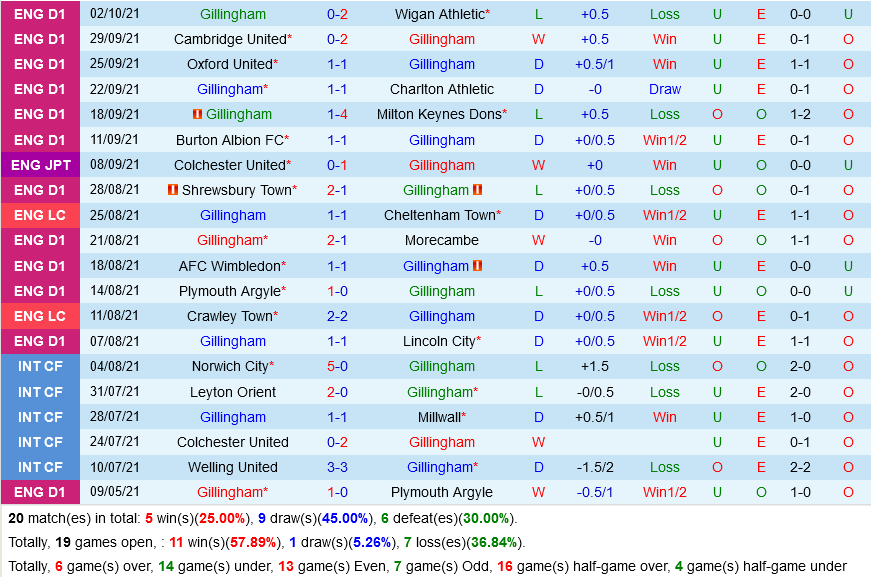 Gillingham vs Ipswich Gillingham vs Ipswich