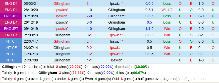 Gillingham vs Ipswich Gillingham vs Ipswich