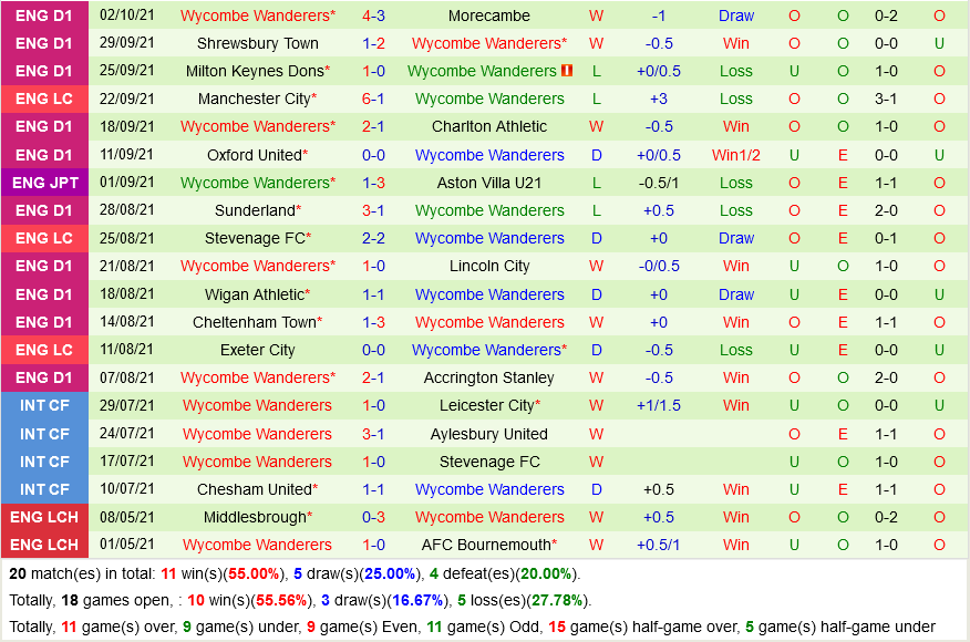 MK Dons vs Wycombe MK Dons vs Wycombe