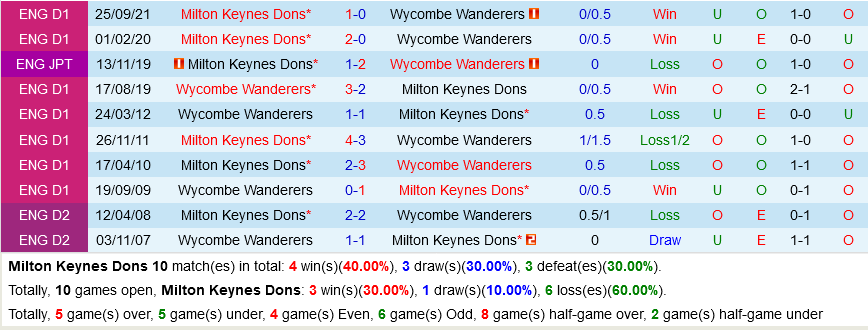 MK Dons vs Wycombe MK Dons vs Wycombe