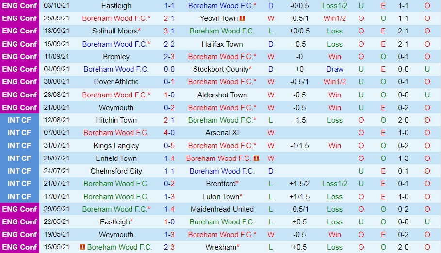 Boreham Wood vs Torquay