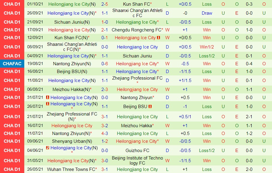 Chengdu Rongcheng vs Heilongjiang Ice City