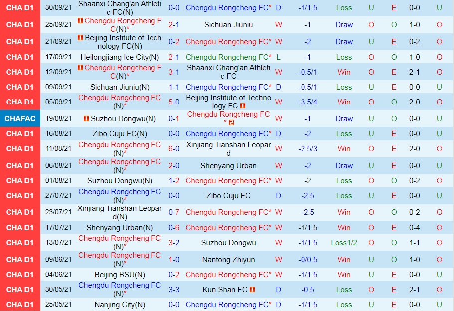 Chengdu Rongcheng vs Heilongjiang Ice City