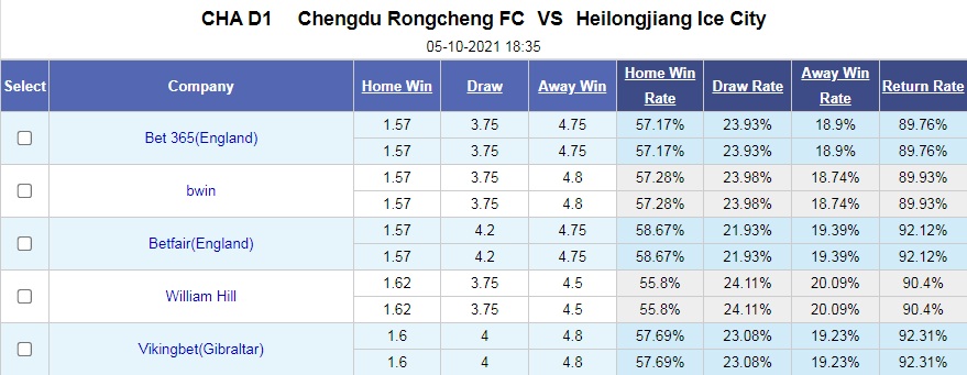 Chengdu Rongcheng vs Heilongjiang Ice City
