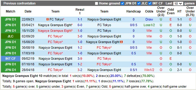 Thành tích đối đầu Nagoya Grampus vs Tokyo Thành tích đối đầu Nagoya Grampus vs Tokyo