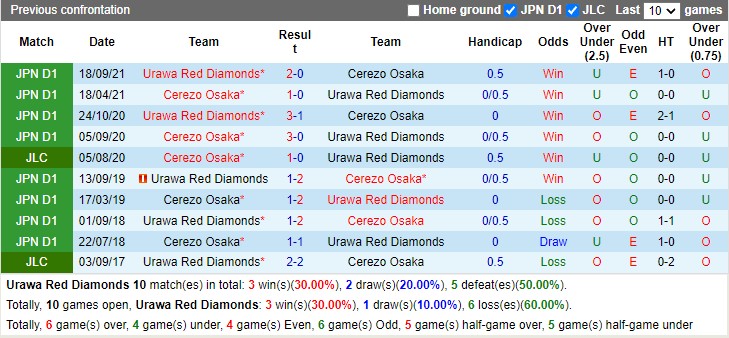 Thành tích đối đầu Urawa Red vs Cerezo Osaka
