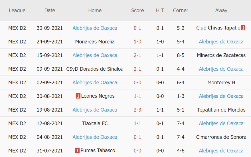 Thành tích gần đây của Alebrijes Oaxaca