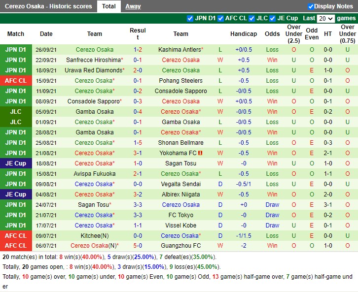 Thành tích gần đây của Cerezo Osaka