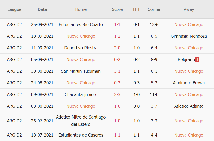 Thành tích gần đây của Nueva Chicago