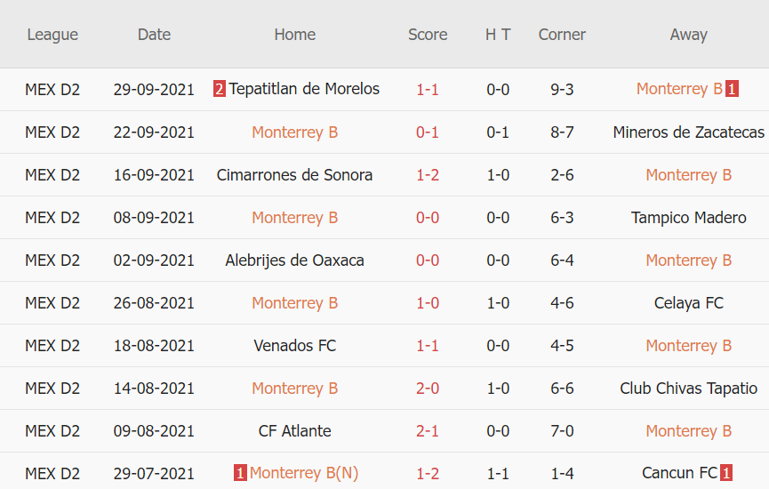 Thành tích gần đây của Raya2 Expansion