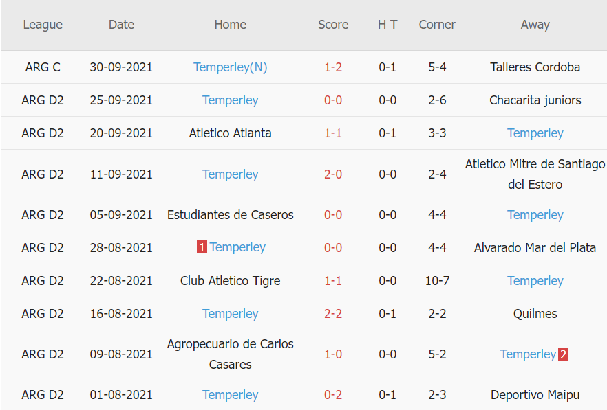 Thành tích gần đây của Temperley