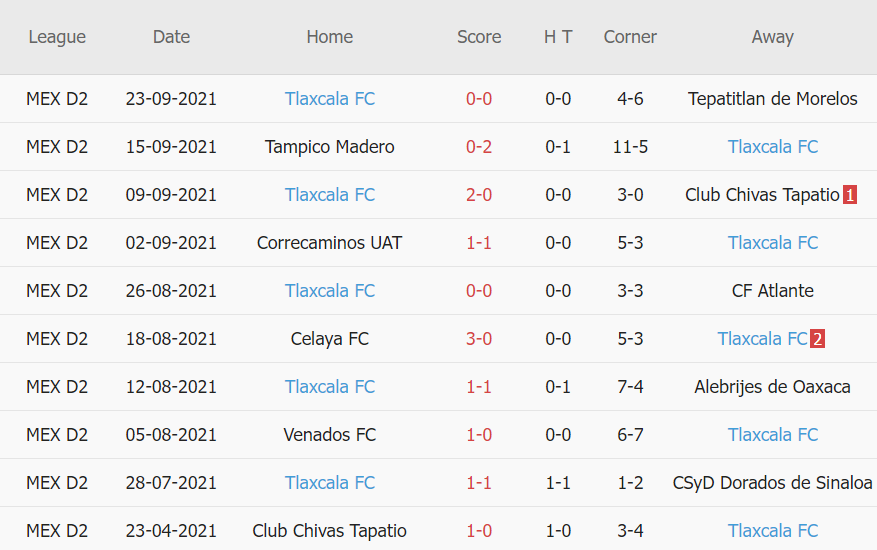 Thành tích gần đây của Tlaxcala