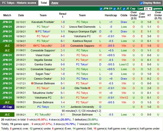 Thành tích gần đây của Tokyo Thành tích gần đây của Tokyo