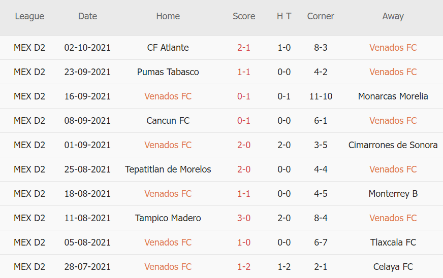 Thành tích gần đây của Venados