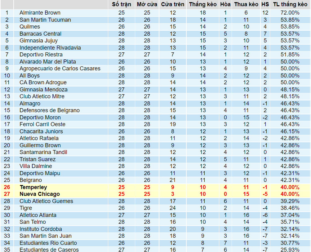 Tỉ lệ thắng kèo Nueva Chicago vs Temperley
