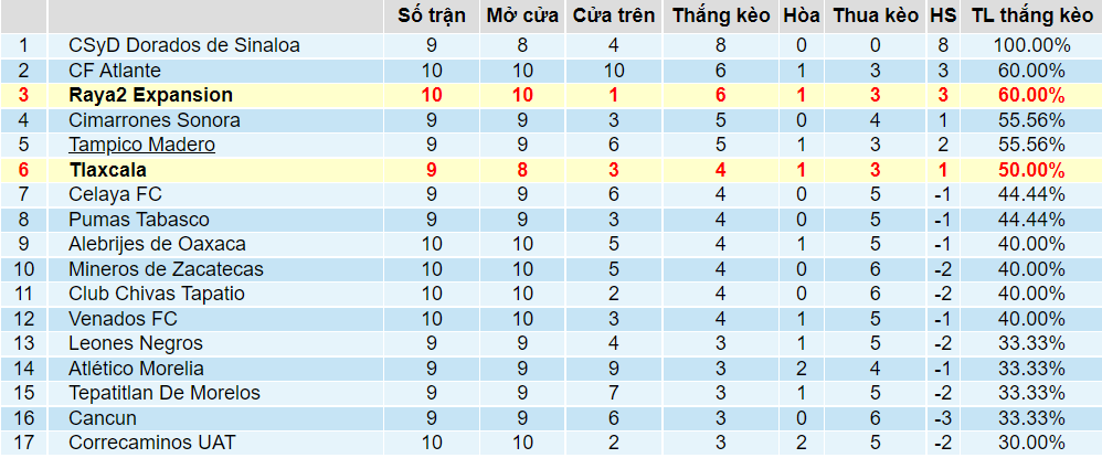 Tỉ lệ thắng kèo Raya2 Expansion vs Tlaxcala