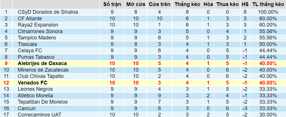 Tỉ lệ thắng kèo Venados vs Alebrijes Oaxaca