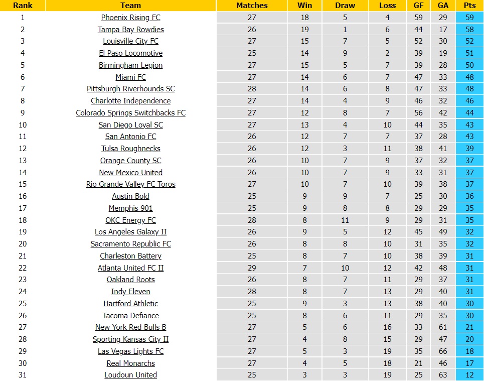 New Mexico vs Hartford Oakland Roots vs Sacramento Republic New Mexico vs Hartford Oakland Roots vs Sacramento Republic