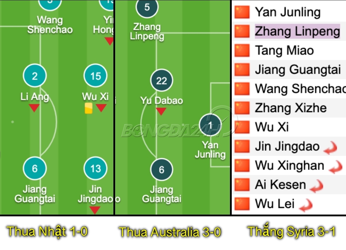 Hàng thủ của Trung Quốc trong 3 trận gần nhất