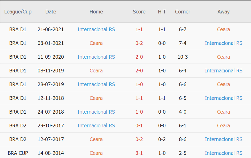 Lịch sử đối đầu Ceara vs Internacional