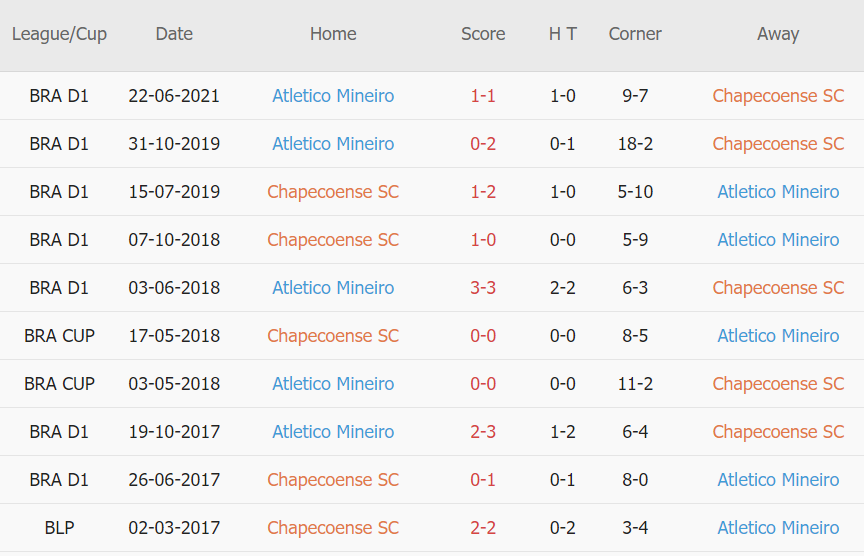 Lịch sử đối đầu Chapecoense vs Atletico Mineiro