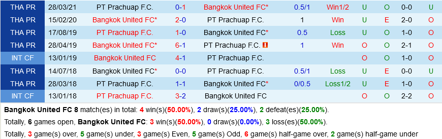 Bangkok vs Prachuap