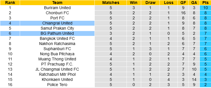 BG Pathum vs Chiangrai BG Pathum vs Chiangrai